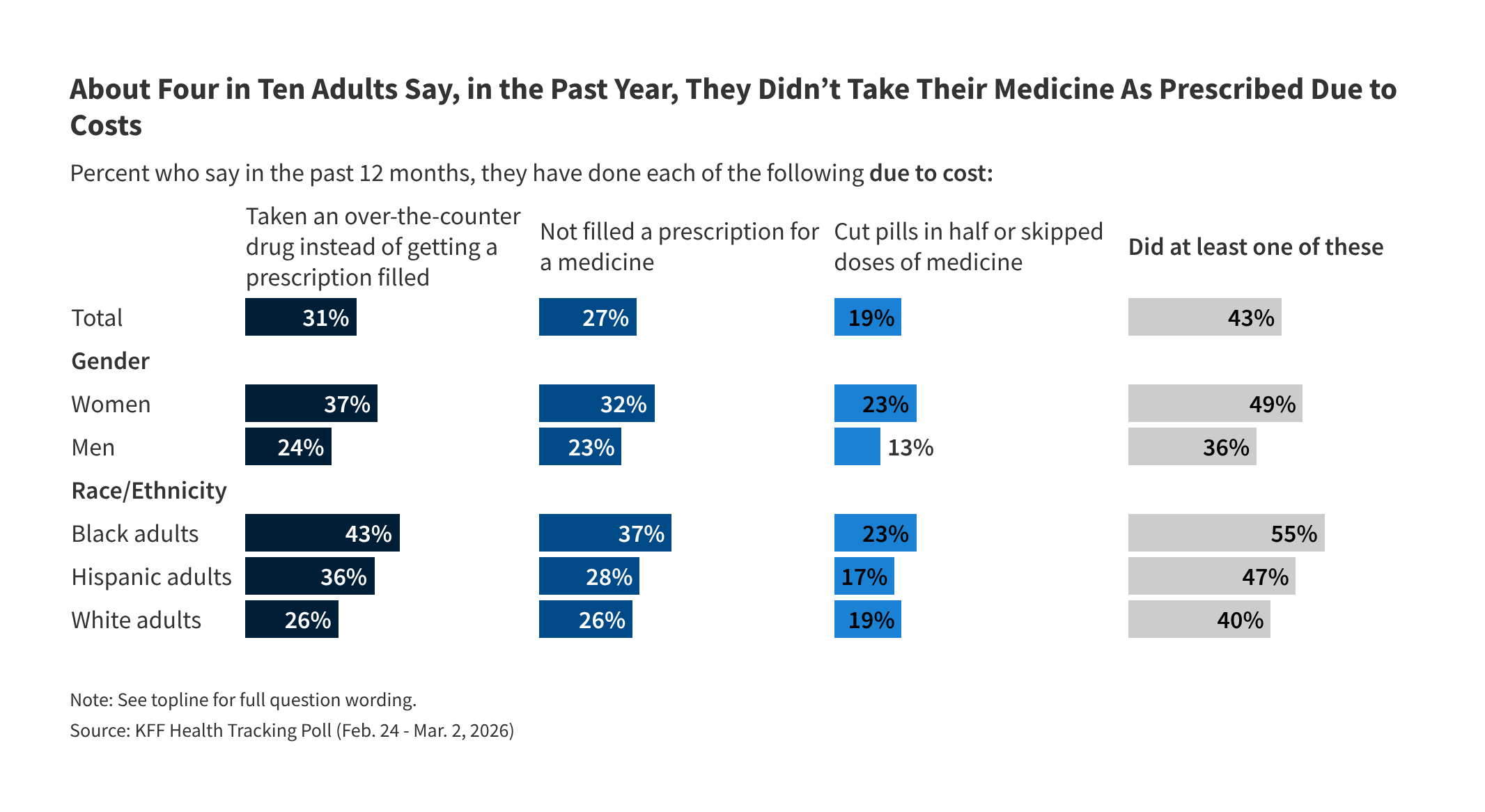 Americans’ Challenges with Health Care Costs