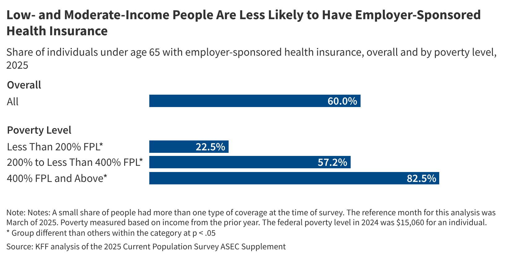 Employer Coverage Growth Masks Deep Income Gaps