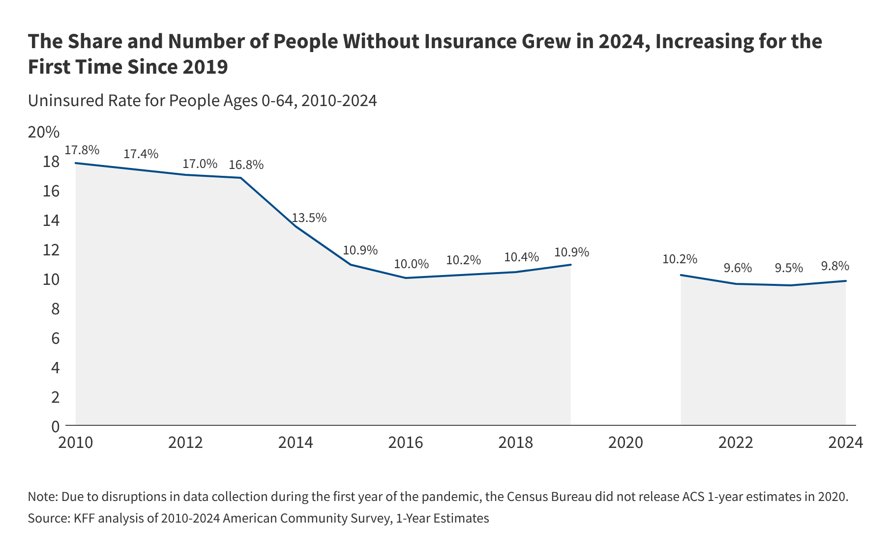 Medicaid Unwinding Reverses Coverage Gains, Uninsured Rate Rises in 2024